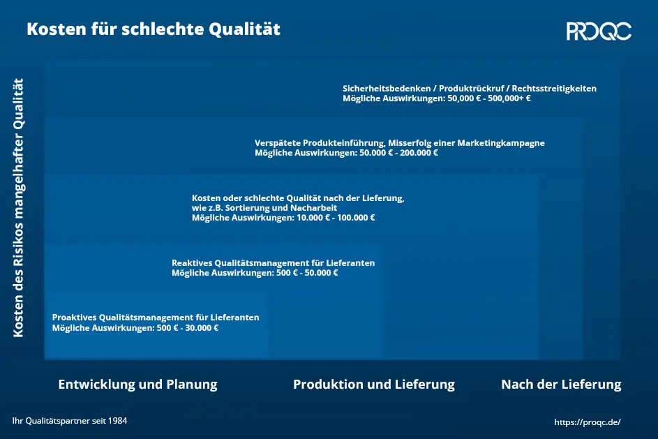 Kosten-Nutzen-Analyse von Inspektionen vor der Versendung