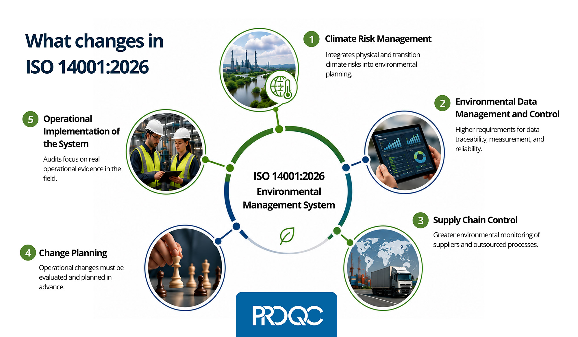 Operative Umsetzung des Systems nach ISO 14001:2026