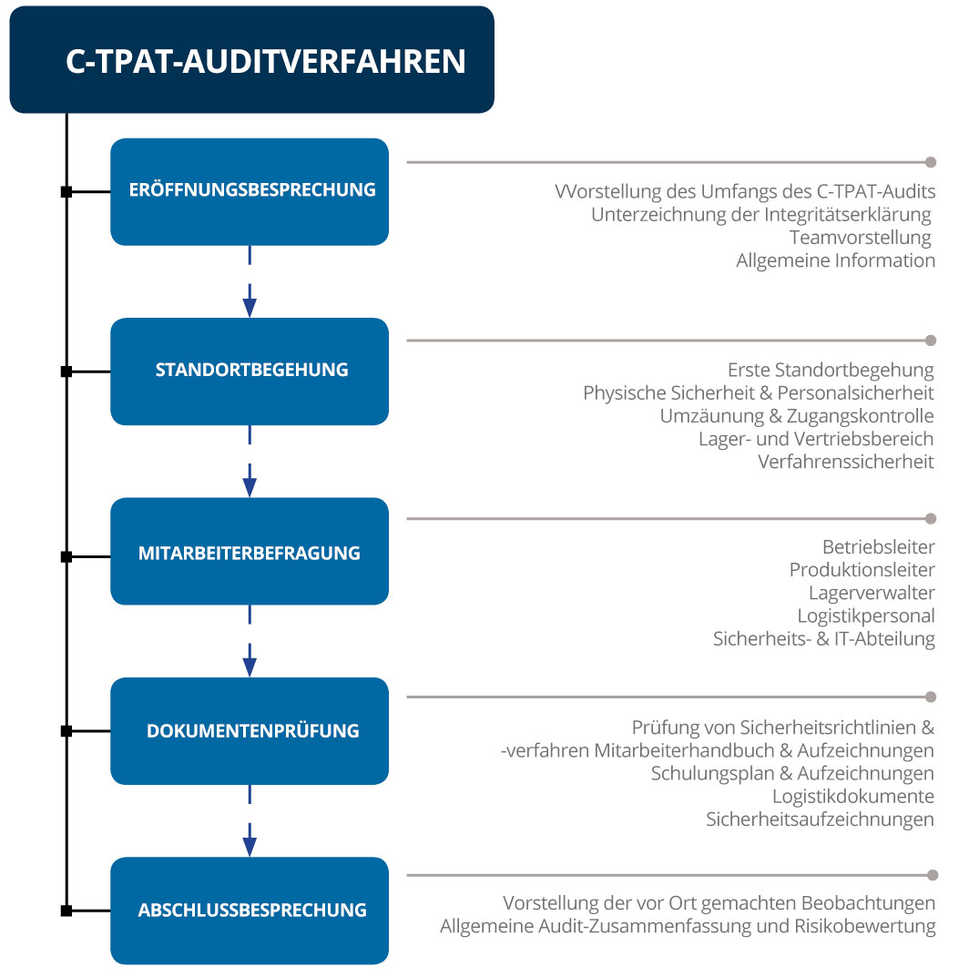 CTPAT-Auditverfahren