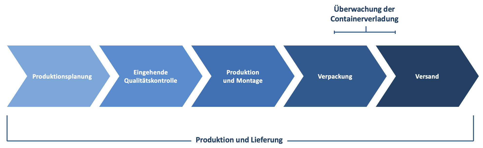 Überwachung der Containerverladung